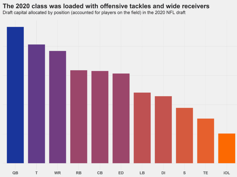 The Un-officially Official NFL Draft Positional Value Rankings